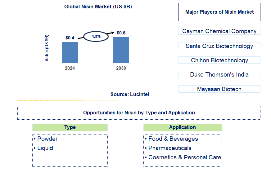 Nisin Trends and Forecast